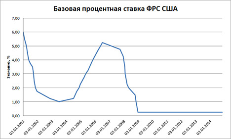 О решении ФРС по ключевой процентной ставке