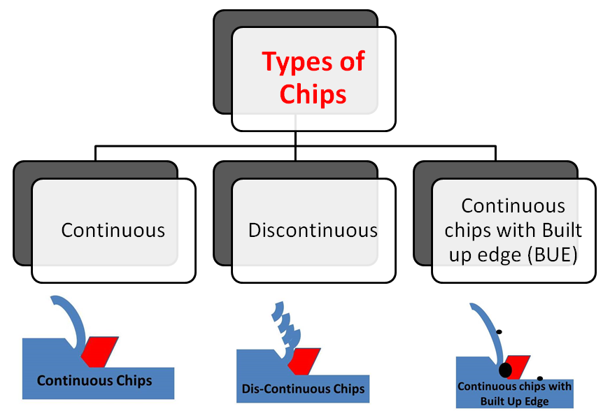 Types of Chips in Metal Cutting Mechanical Booster