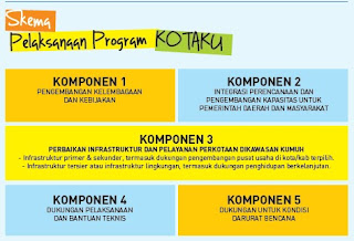 Skema Pelaksanaan Kotaku Skema Pelaksanaan Kotaku