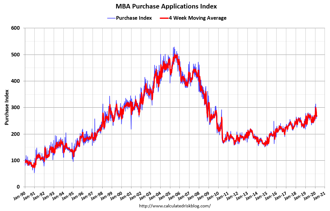 Calculated Risk MBA Mortgage Applications Increased Sharply in Latest