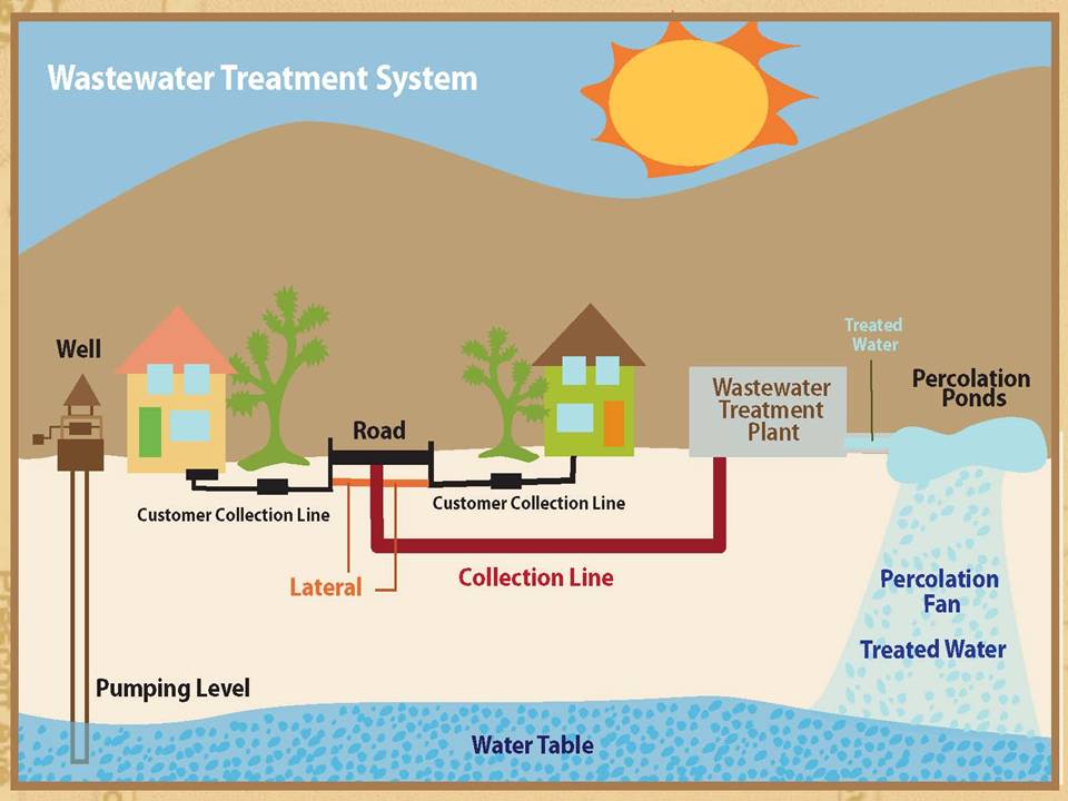 ARTS OF LIVING LIFE: CONSERVATION OF WATER RESOURCES