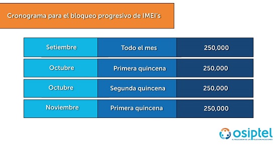 CRONOGRAMA BLOQUEO CELULAR POR IMEI DE OSIPTEL CRONOGRAMA BLOQUEO CELULAR POR IMEI DE OSIPTEL