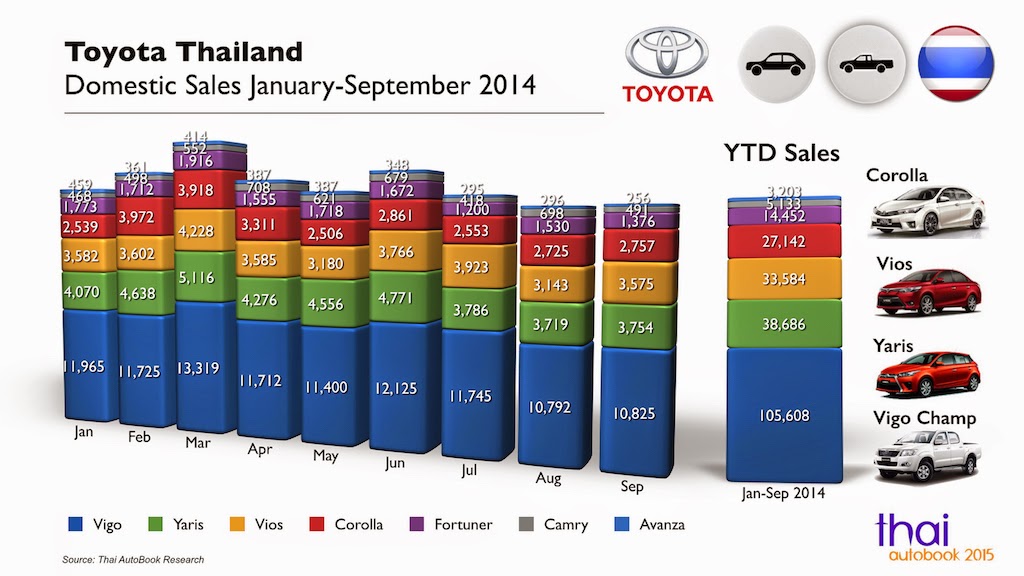 Thailand AutoBook Thailand Car Sales JanuarySeptember 2014 Toyota
