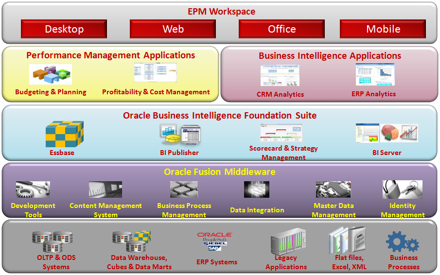 DW/BI & Analytics: Business Performance Management & OSSM - Part # 2