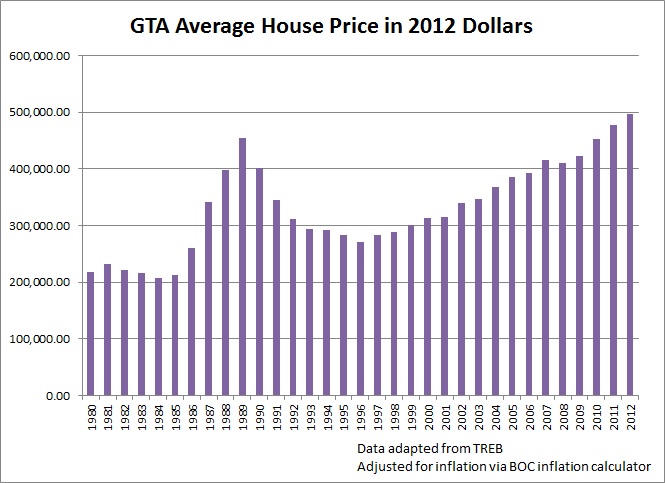 https://4.bp.blogspot.com/-3E41ov9u1KI/UTEpGJY9CMI/AAAAAAAAAhI/2AalQeNuk8E/s1600/GTA+average+house+price+inflation+adjusted.jpg