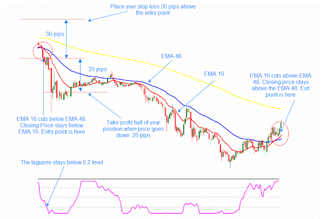 5  minute Laguerre RSI trading