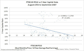 Chart of the FTSE100 PE10 versus the 5 Year FTSE100 Capital Gain