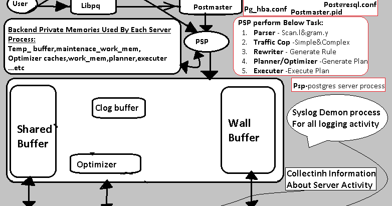 Postgresql Architecture Explained In Detail