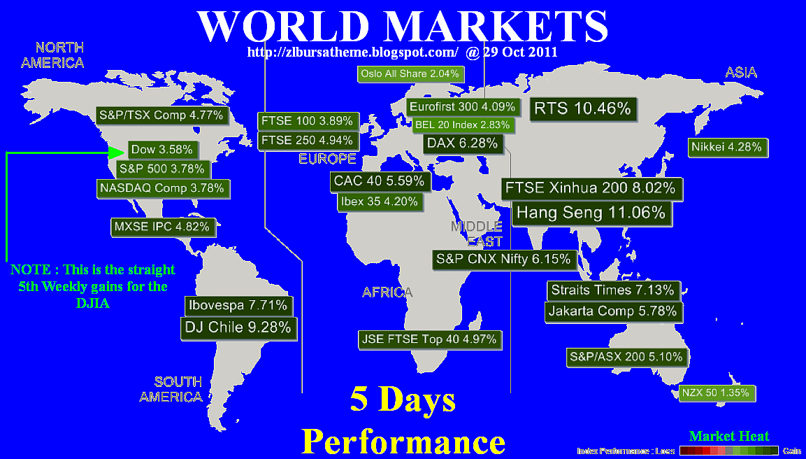 ZL's Bursa Themes: Dow Closes Week With Profit Takings After Stellar ...