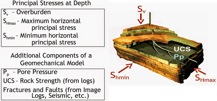 Reservoir geomechanics homework 7 picture