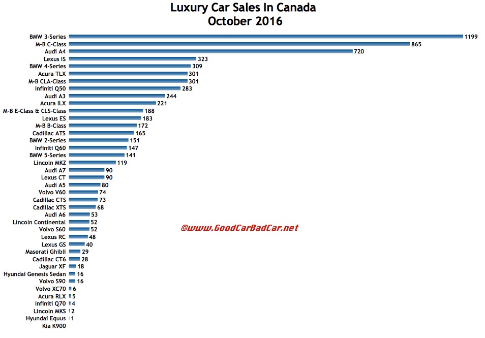Small And Midsize Luxury Car Sales In Canada October 2016 YTD GCBC