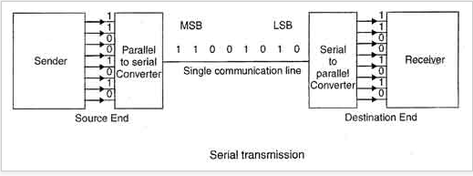 TCS 4063 2014/15: Data Transmission