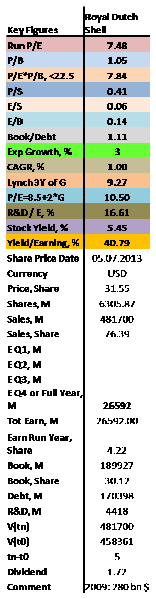 containing P/E and P/B values as well as dividend