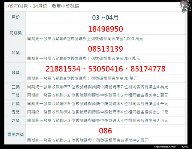 105年3、4月統一發票中獎號碼