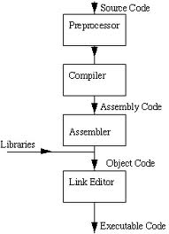 What are the Compilation steps in C language? ~ C Interview Questions