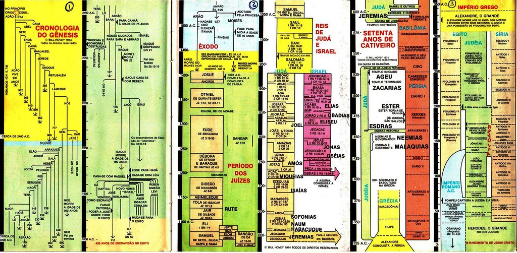 Cronologia antigo e novo Testamentos Mapas Bíblicos