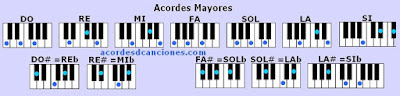 Piano o Teclado chords