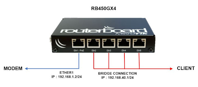 Konfigurasi Mikrotik RB450GX4 Hotspot
