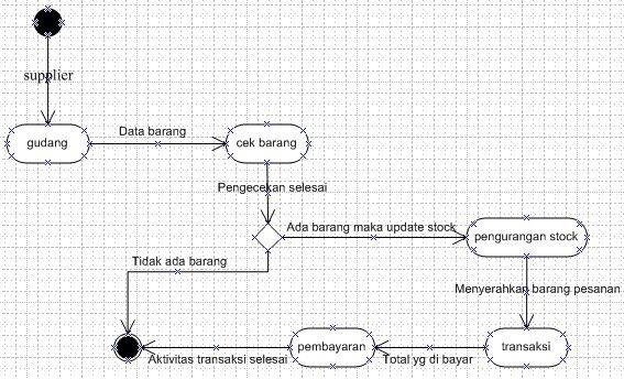 Use Case dan Activity Diagram Penjualan Online: Studi Kasus Toko Buku "Pustaka Digital"