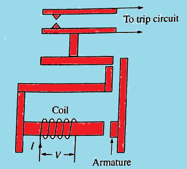 WHAT IS THE INSTANTANEOUS OVER CURRENT RELAYS?