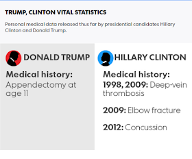 Hillary Clinton And Donald Trump's Medical Records Revealed (Photos)