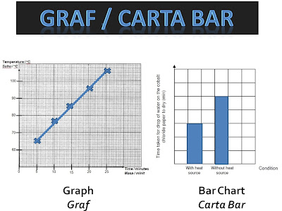 Teknik Menjawab Soalan 7 dan 8 Kertas 2 Sains PMR : Graf dan Carta Bar