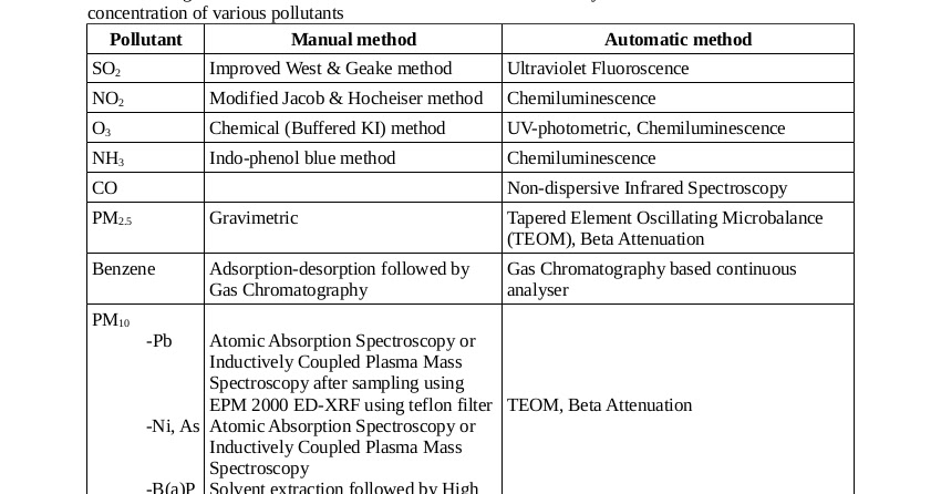 Advanced Environmental Engineering: Ambient air quality monitoring