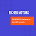 Eicher Motors, The Giant Multibagger Of Last Two Decades