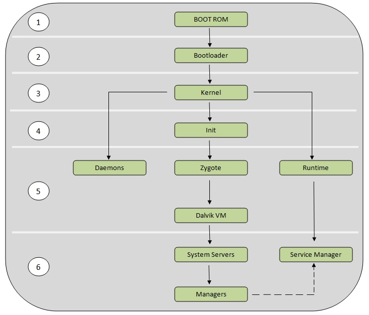 Process start android. Процесс загрузки андроид. android boot process. процесс загрузки ос на андроид. booting process.
