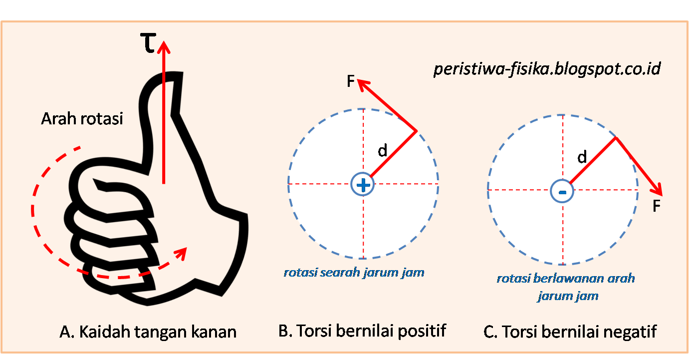 Contoh Soal Momen Gaya Dan Momen Inersia