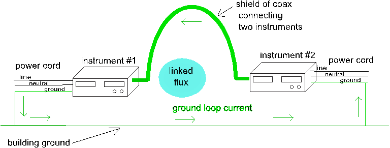 General Purpose Electronic Test Equipment (GPETE): Ground Loops and