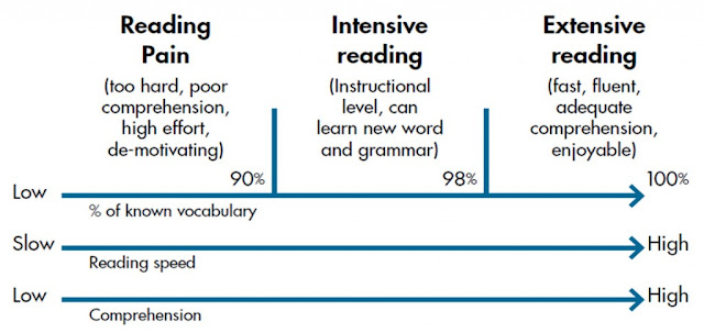 Ignite Language: Using a Book: Intensive VS Extensive Reading