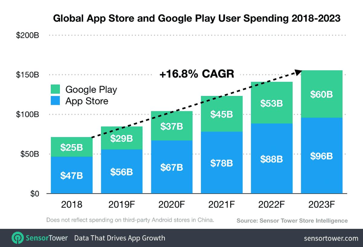 App Spend Across Apple App Store and Google Play Will Reach $156 Billion by 2023: Claimed a new study