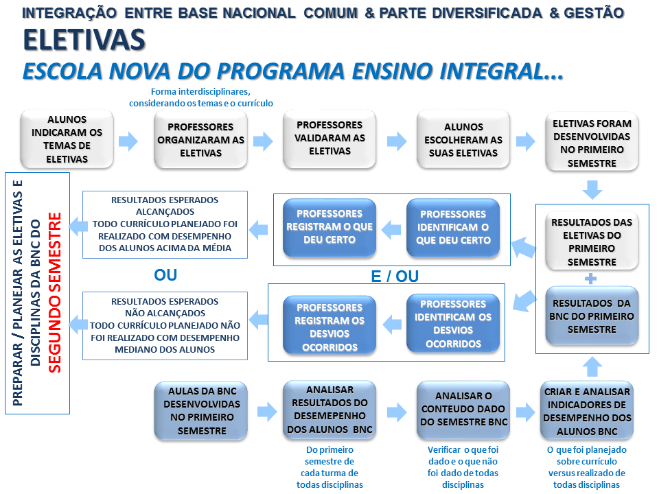 EE Alberto Torres - PEI : Eletivas