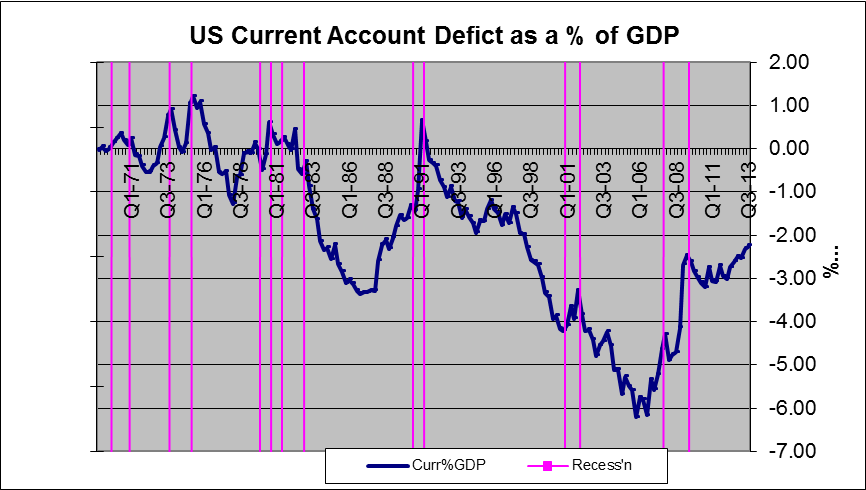 Deficits on current account