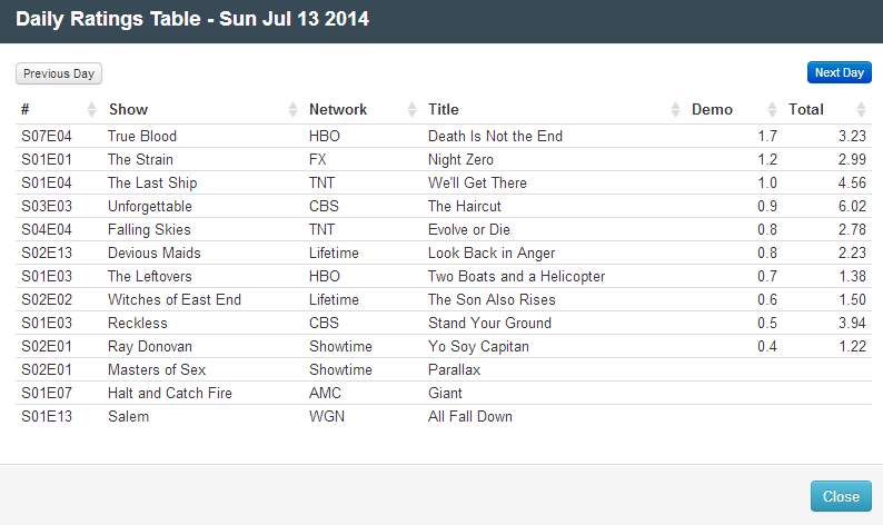 Final Adjusted TV Ratings for Sunday 13th July 2014