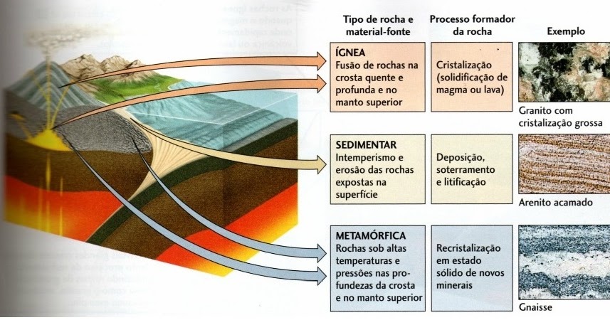 Blog de Geografia: Tipos de Rocha – Magmáticas, Sedimentares e Metamórficas