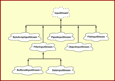 Javadoc For Dummies: java.io Class Hierarchy Diagram