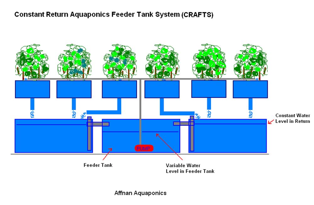 Affnan's Aquaponics: Constant Return Aquaponics Feeder Tank System