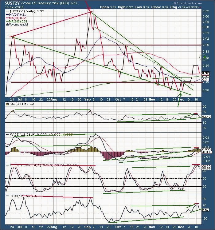 UST2Y 2Year Treasury Yield Currency Capital