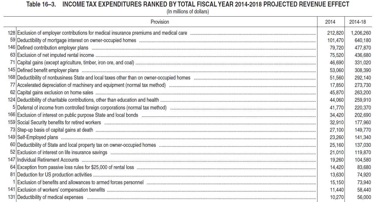 CONVERSABLE ECONOMIST: Tax Expenditures