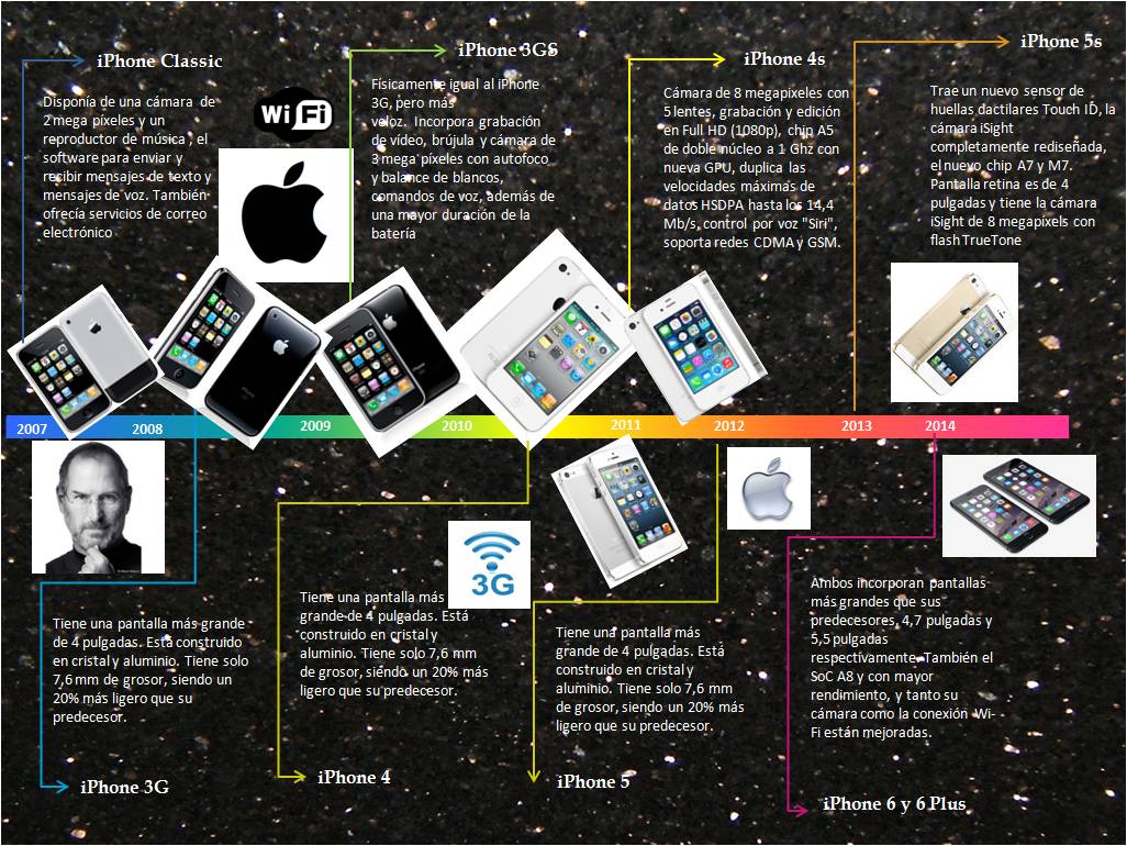 Timeline Of Iphone Linea Del Tiempo Lineas De Tiempo Timeline Of Iphone Linea Del Tiempo Lineas De Tiempo