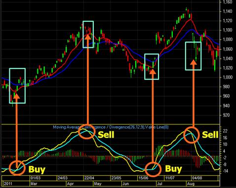 Cara membuat indikator trading forex