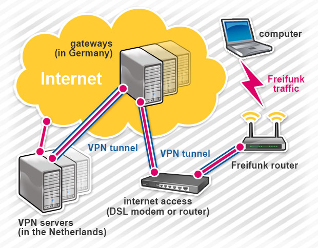 How to build a DIY WiFi mesh-net appliance with offshore VPN tunnel ...