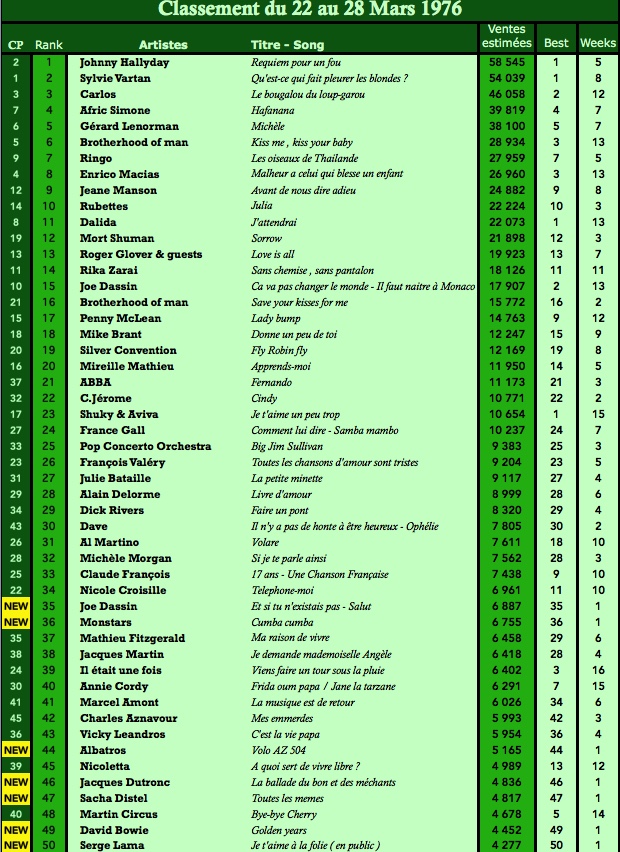 The top 100 singles of 1976 Official Singles Chart Top 50, Official Charts Company