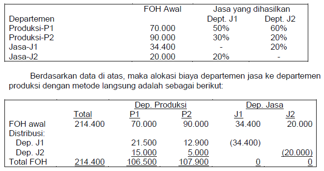 32+ Contoh Soal Menghitung Biaya Overhead Pabrik