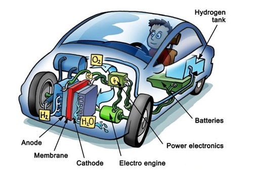 Toyota FCV Hydrogen Fuel-Cell : How Its Work?