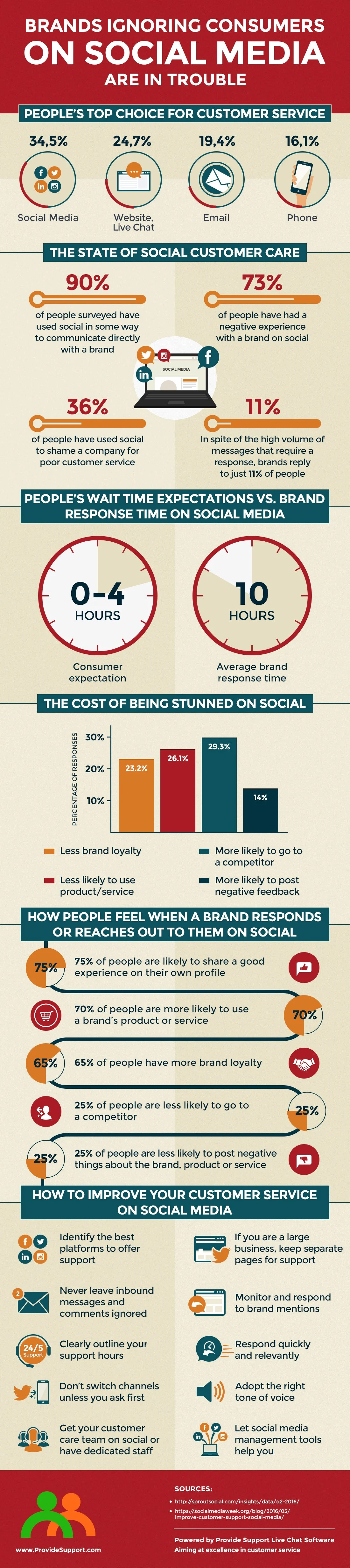 Brands Ignoring Consumers on Social Media Are in Trouble - #Infographic