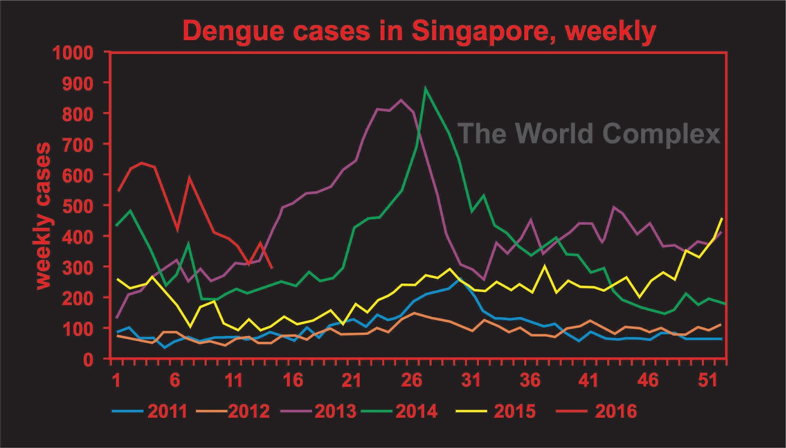 The World Complex Dengue breaks out, and cools in Singapore