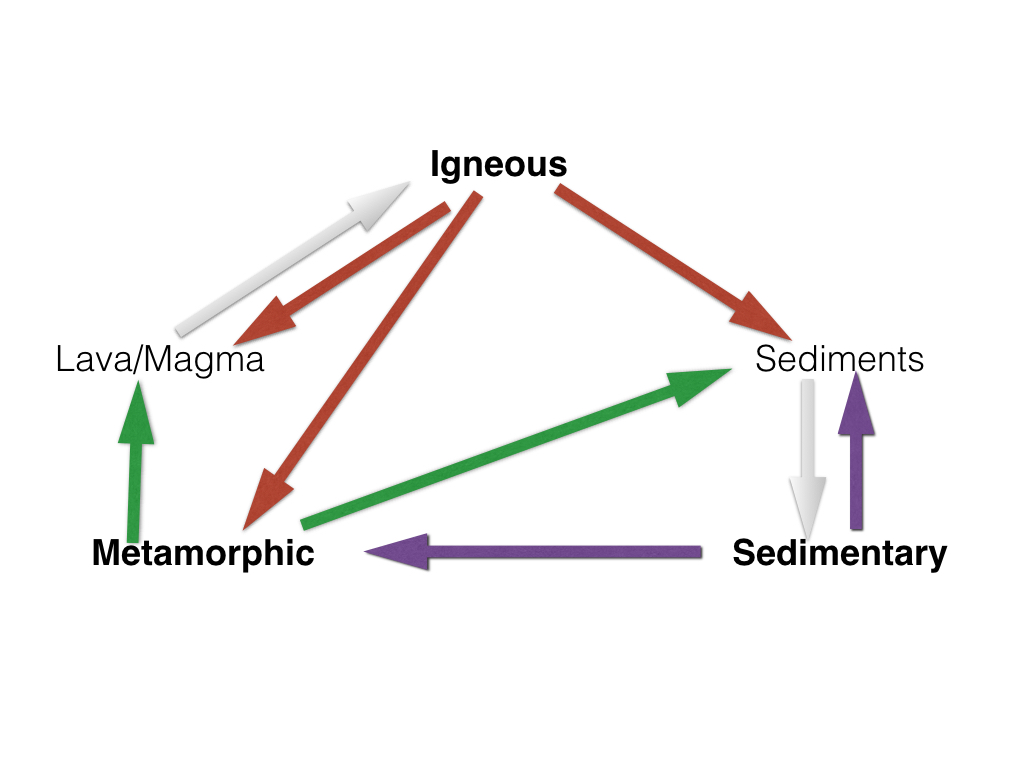 sedimentary rock cycle diagram Sedimentary rock cycle diagram